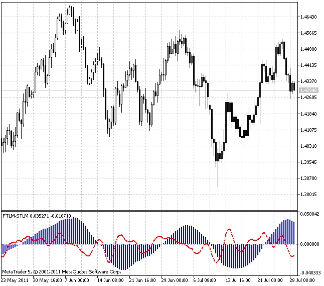Fast Trend Line Momentum (FTLM)과 Slow Trend Line Momentum (STLM) 지표