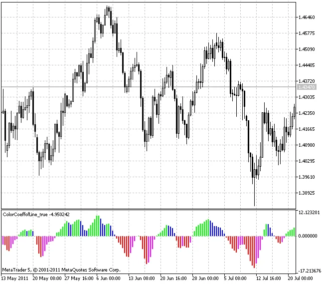CoeffofLine: ตัวชี้วัดสุดเจ๋งสำหรับ MetaTrader 5