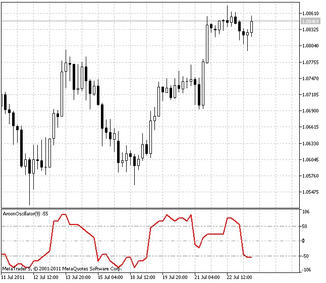 아룬 오실레이터 아룬 오실레이터