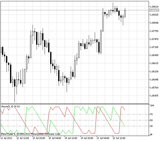 Aroonインジケーター