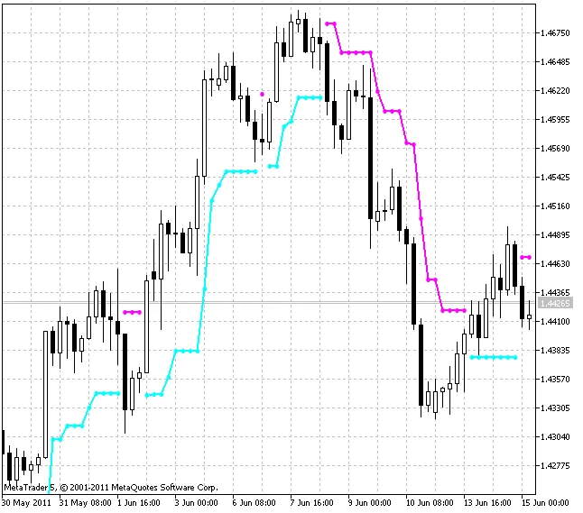 Découvrez BrainTrend1Stop : L'indicateur de retournement tendance pour MetaTrader 5