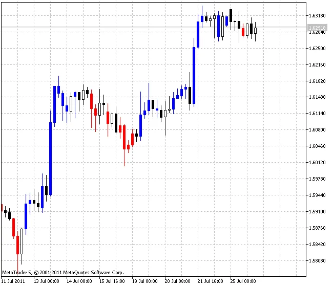 BrainTrend1: MetaTrader 5 के लिए बेस्ट ट्रेंड इंडिकेटर