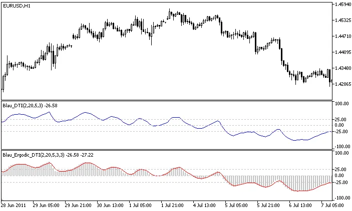 ウィリアム・ブラウによるエルゴディックDTIオシレーター