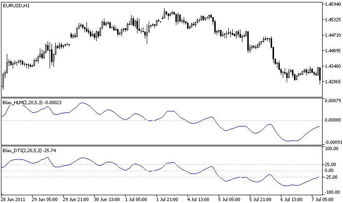 MetaTrader 5 के लिए डायरेक्शनल ट्रेंड इंडेक्स (DTI) - एक उपयोगी इंडिकेटर