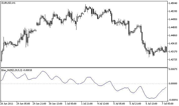 ウィリアム・ブラウによるコンポジット高低モメンタム指標