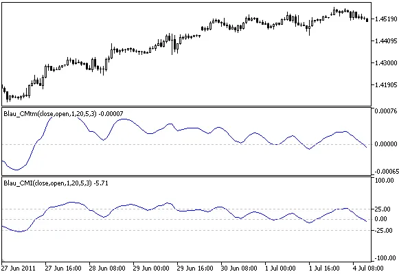 कैंडलस्टिक मोमेंटम इंडेक्स