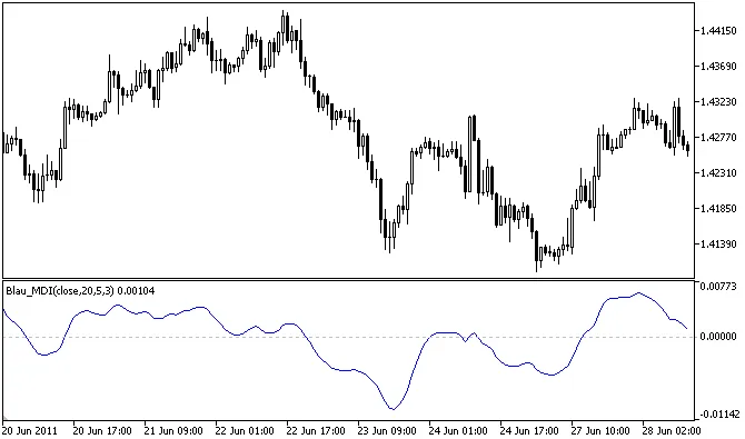 William Blau的均值偏差指数
