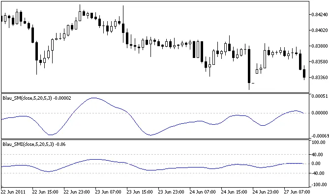 스톡캐스틱 모멘텀 지수 Blau_SMI