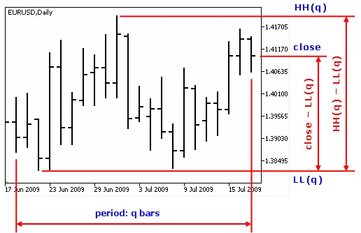 스토캐스틱 지표 Blau_TStoch