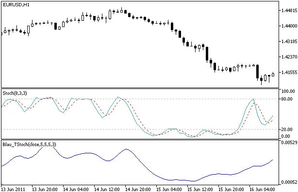 스토캐스틱 지표 Blau_TStoch