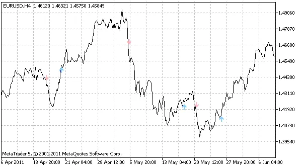 STALIN: L'indicatore per MetaTrader 5 che non puoi perdere