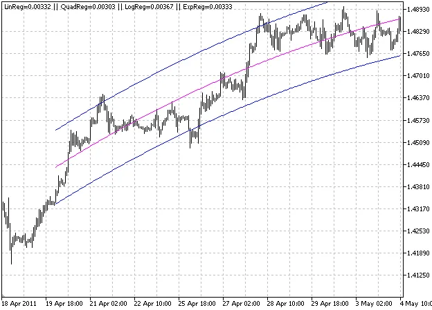Analyse de Régression : Un Indicateur Essentiel pour MetaTrader 5