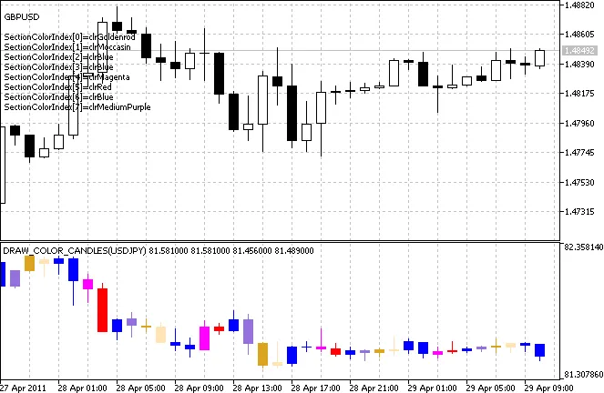 DRAW_COLOR_CANDLES : Indicateur pour MetaTrader 5