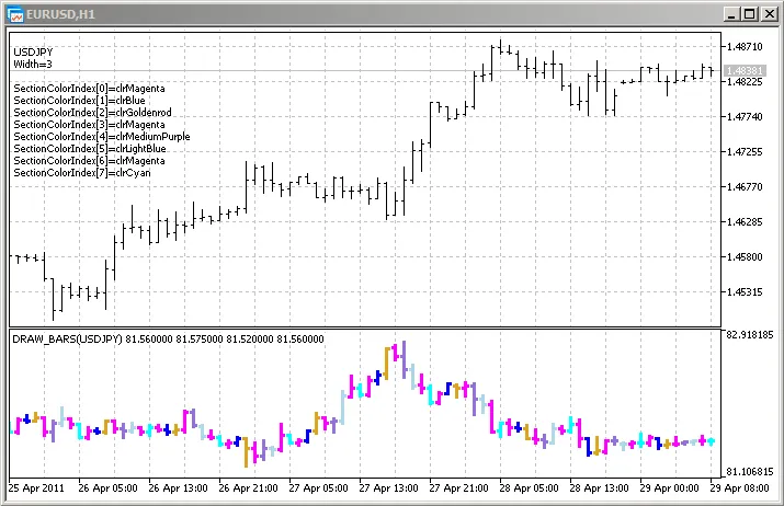 DRAW_COLOR_BARS : Un Indicateur Pratique pour MetaTrader 5