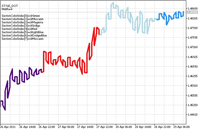 Découvrez l'Indicateur DRAW_COLOR_ZIGZAG pour MetaTrader 5
