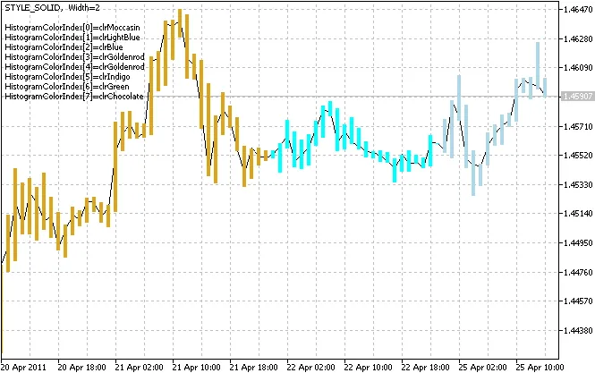 Découvrez l'indicateur DRAW_COLOR_HISTOGRAM2 pour MetaTrader 5