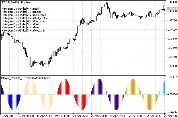 Découvrez le DRAW_COLOR_HISTOGRAM : Un Indicateur Innovant pour MetaTrader 5