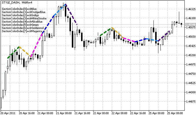 Découvrez le DRAW_COLOR_SECTION : Un Indicateur Innovant pour MetaTrader 5