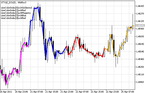 DRAW_COLOR_LINE : Un Indicateur Coloré pour MetaTrader 5