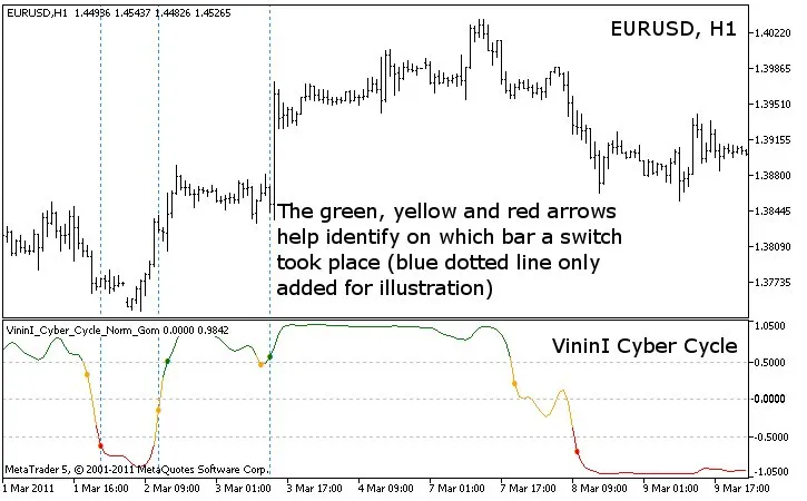 VininI Cyber Cycle: O Indicador que Revoluciona o MetaTrader 5
