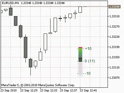 메타트레이더 5의 채널 위치 지표 활용하기