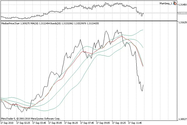 메타트레이더 5에서 활용하는 미디안 가격 차트