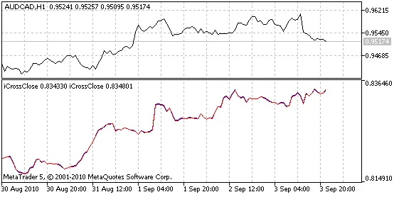 iCrossClose - 메타트레이더 5를 위한 강력한 지표