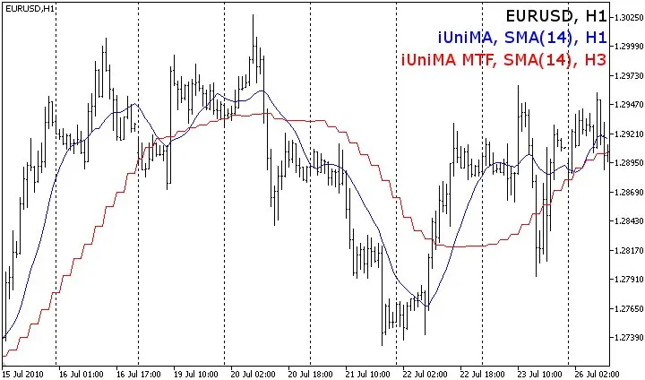 다중 시간대 이동 평균