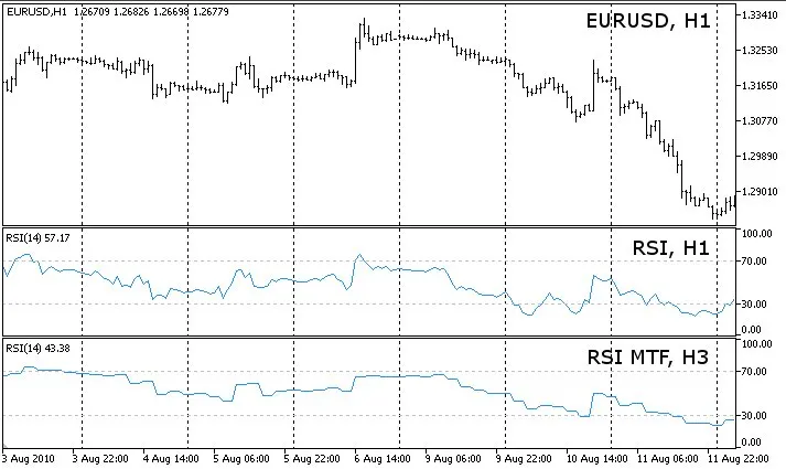 RSI 다중 시간대