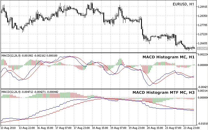 MACD Histogram, multi-timeframe, multi-color MACD Histogram, multi-timeframe, multi-color