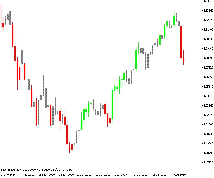 i-ImpulseSystem: 메타트레이더 5를 위한 색상 기반 지표