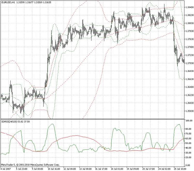 변동성 상대 강도 지수: 메타트레이더 5에서 활용하는 인디케이터