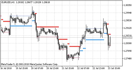 NRTR 지표: 메타트레이더 5에서 활용하기
