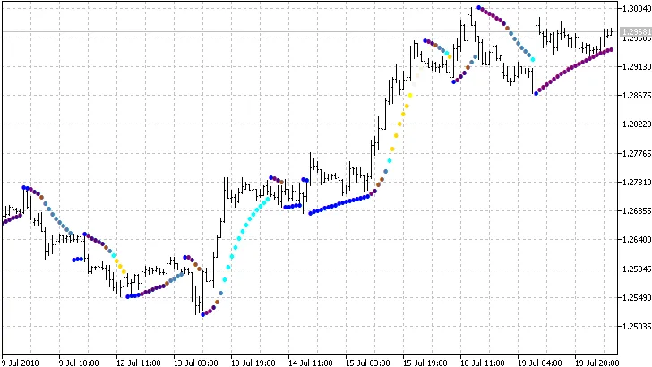 MetaTrader 5를 위한 컬러 파라볼릭 2 지표 소개
