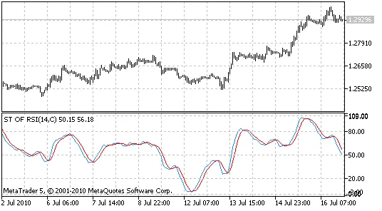 iStochasticOfOsc iStochasticOfOsc