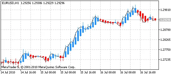 图1. Heiken Ashi 条形图 图1. Heiken Ashi 条形图