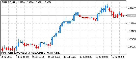 图2. 价格条,绘制为 Heiken Ashi 条形 图2. 价格条,绘制为 Heiken Ashi 条形