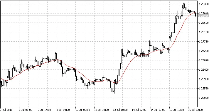 基于准数字滤波器的移动平均指标