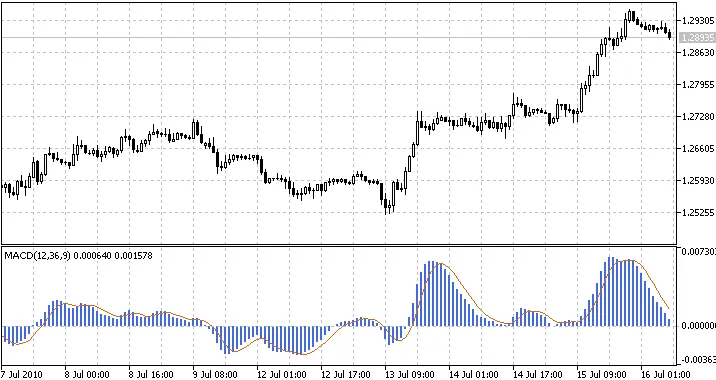 MACD与移动平均指标