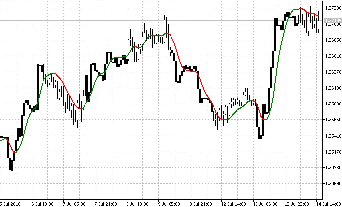iS7N_TREND: Een Trendindicator voor MetaTrader 5