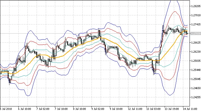 BB 3sigma: De Essentiële Bollinger Bands Indicator voor MetaTrader 5
