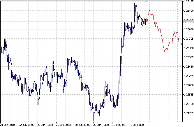 Modello AR per l'analisi dei prezzi su MetaTrader 5