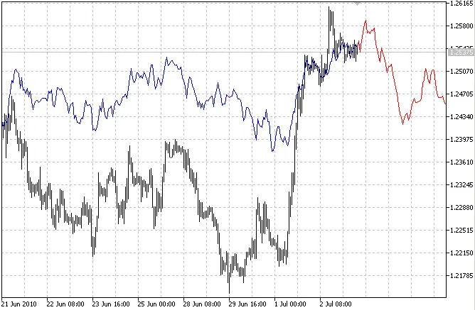 Esempio di estrapolazione AR dei prezzi