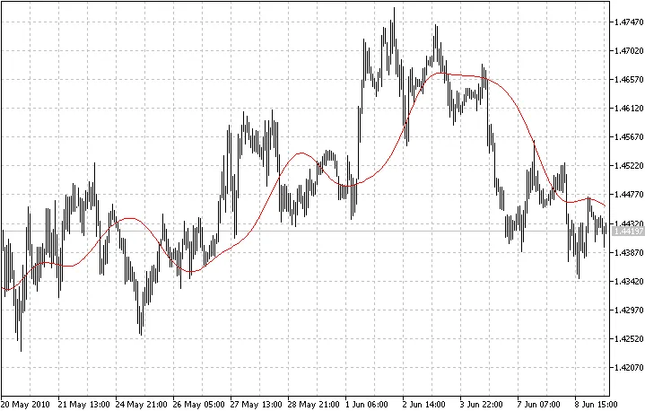 FIR 필터: 메타트레이더 5에서의 이동 평균 지표 활용하기