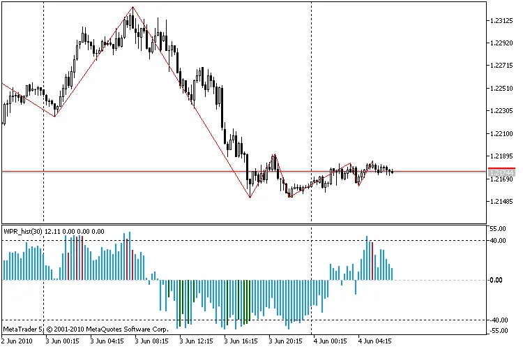 MetaTrader 5에서 WPR_Hist 지표 활용하기