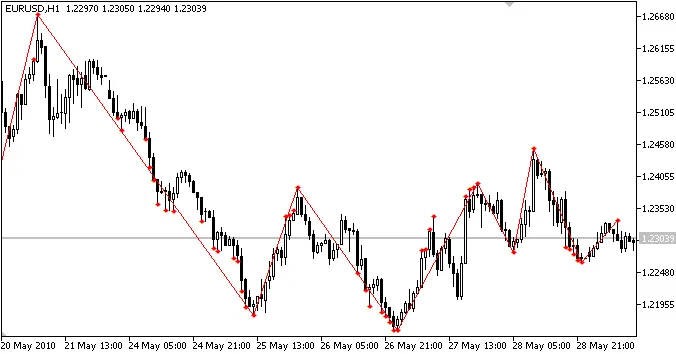 ZigZagNN - 메타트레이더 5용 인디케이터 소개