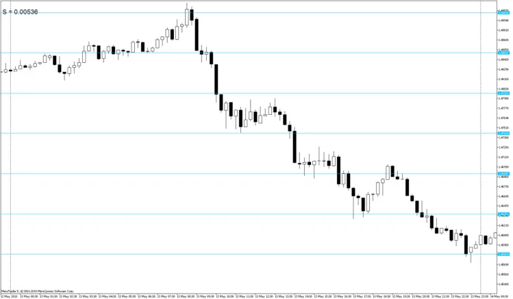 메타트레이더 5를 위한 Rabbit 지표: 진정한 지지와 저항 수준 확인하기