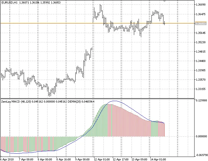 제로랙 MACD: 메타트레이더 5에서의 혁신적인 지표