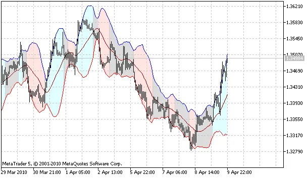 iBBFill(彩色布林带)指标 iBBFill(彩色布林带)指标