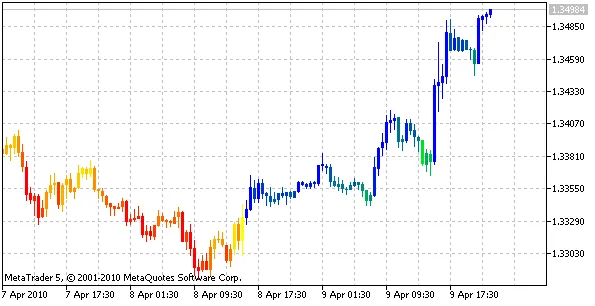 iMovment: ตัวช่วยวิเคราะห์เทรนด์ใน MetaTrader 5